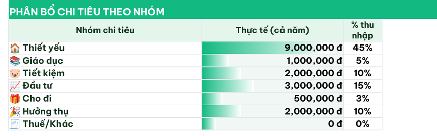 Phân bổ chi tiêu theo 6 chiếc hũ