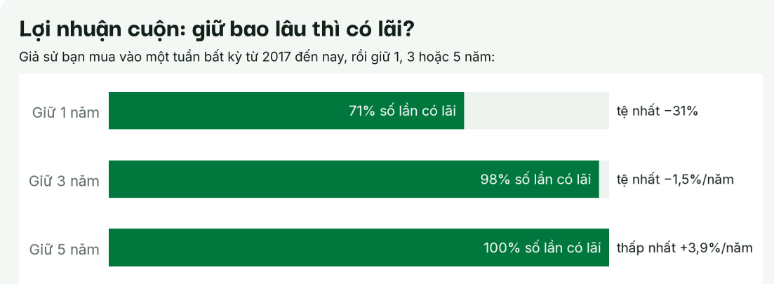 Lợi nhuận cuộn VESAF: giữ 1, 3, 5 năm